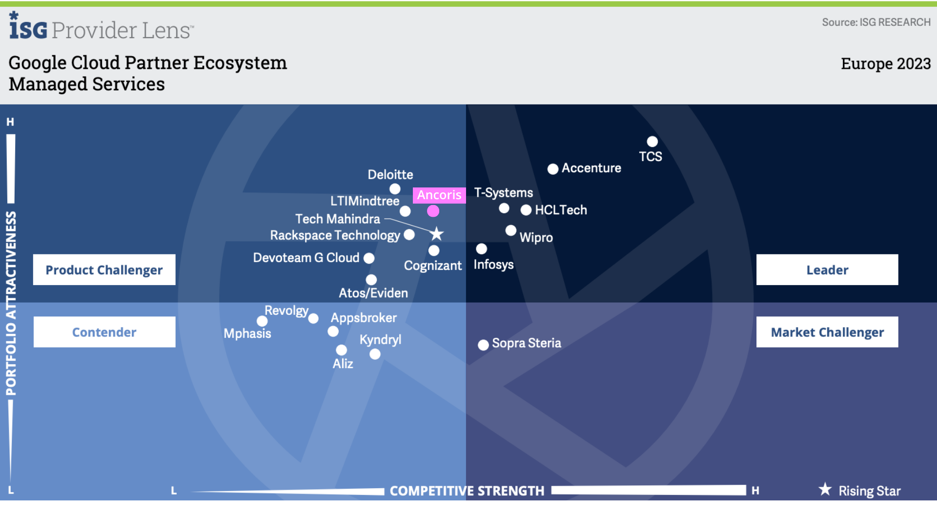 Ancoris Named As A Leading Product Challenger For Managed Services In